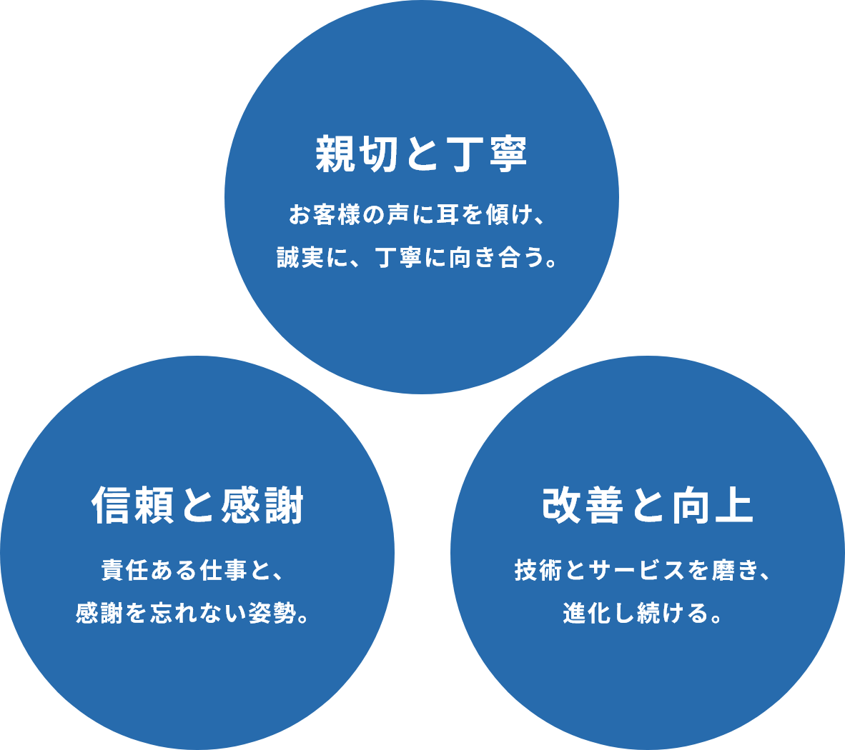 親切と丁寧／信頼と感謝／改善と向上